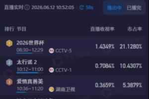 上午看世界杯！CCTV5转播世界杯半场收视超1.4，市占率超21%配图