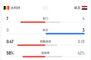 7射0正！比利时0-1埃及半场数据：射门7-4射正0-3，控球率58%-42%配图