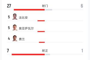 爆冷0-0！西班牙vs佛得角数据：射门27-6 射正7-1 控球74%-26%配图