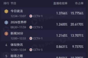 CCTV5今日转播4场世界杯，9点场伊朗2-2新西兰收视率1.24%排名第2配图