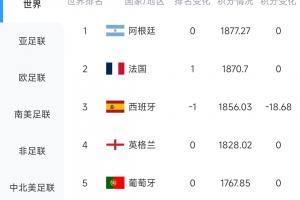 被扣18.68分!西班牙0-0战平佛得角,FIFA实时排名跌至世界第3配图