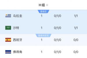 4队同积1分!H组首轮积分榜:乌拉圭第1 沙特2 西班牙第3 佛得角4配图