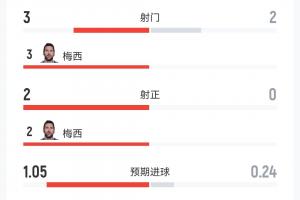 依旧核心！阿根廷半场3射2正，1.05个预期进球全部来自梅西配图