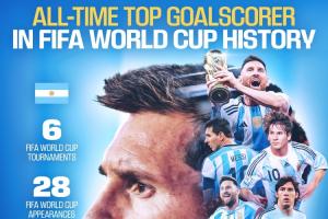 梅西独享世界杯历史射手王！FIFA官方贺图：6届世界杯28场17球配图