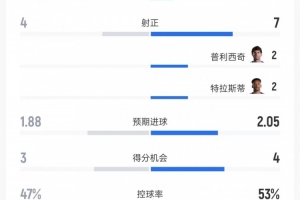 土耳其vs美国数据：射门9比18、射正4比7、控球率47%比53%配图