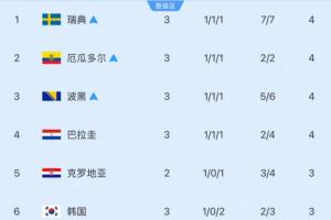 还剩6组！小组第3安全线：4分净胜球-1晋级 巴拉圭净胜球-2未锁定配图