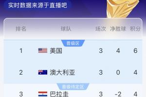 D组实时积分榜：澳大利亚暂列第二，巴拉圭第三配图