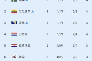 韩国今日连遭打击！厄瓜多尔、巴拉圭小组第3 把韩国从第4挤第6！配图
