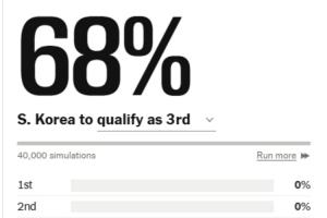 真要出局了？巴拉圭小组第三排名高于韩国，韩国出线概率跌至68%配图