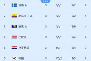 看别人脸色！韩国最快明日确定出线，需明日三组同时满足对应条件配图