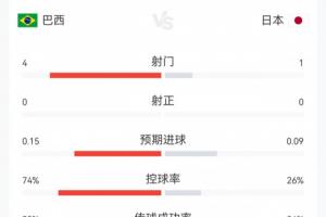 补水啦！巴西vs日本23分钟数据：巴西4射0正控球74%，日本1射0正配图