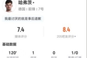 罚丢点球！哈弗茨本场4射3正进1球+1失良机 16对抗7成功 获7.4分配图